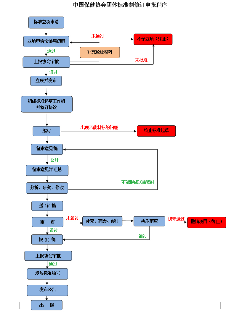 1535441913617247.jpg 团标制修订程序.jpg